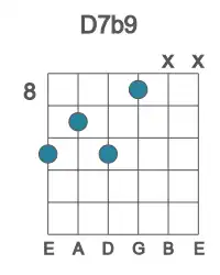 Guitar voicing #3 of the D 7b9 chord